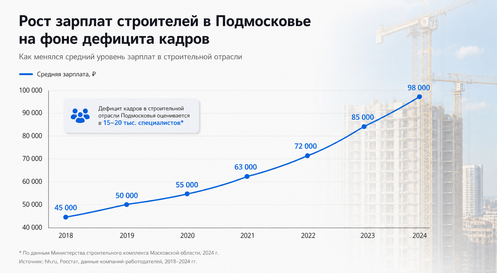 Рост зарплат строителей в Подмосковье на фоне дефицита кадров