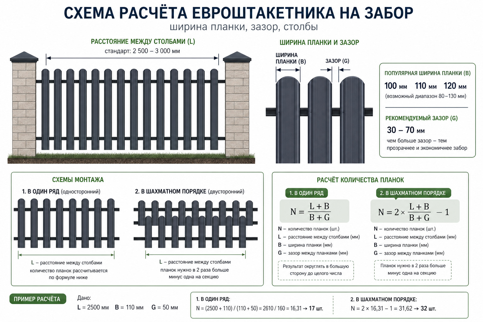 Как рассчитать количество евроштакетника на забор: формула и примеры