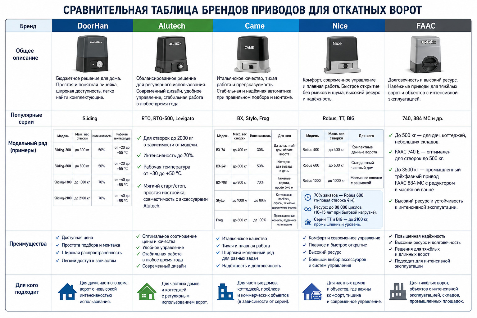 Сравнение брендов приводов для откатных ворот