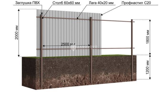 Как построить забор из профнастила?